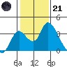 Whiskey Slough tide chart for Saturday, January 21, 2023