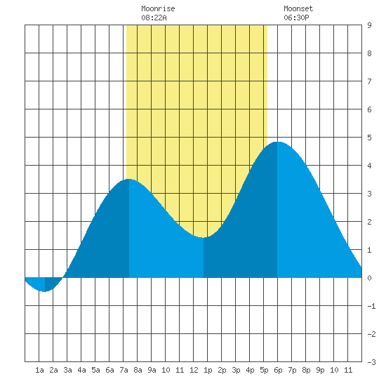 Whiskey Slough tide chart for Sunday, January 22, 2023