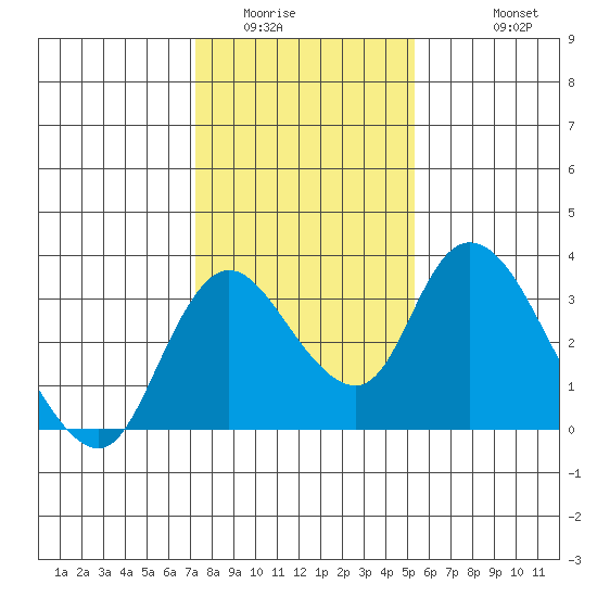 Whiskey Slough tide chart for Tuesday, January 24, 2023