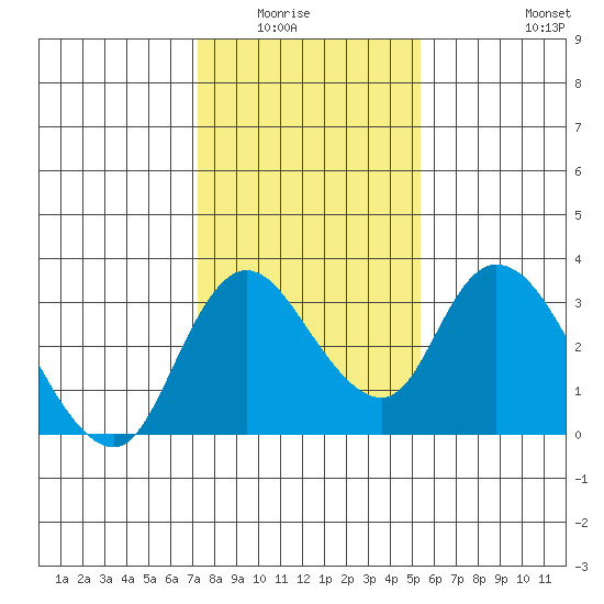 Whiskey Slough tide chart for Wednesday, January 25, 2023