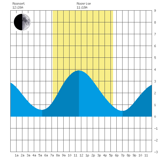 Whiskey Slough tide chart for Saturday, January 28, 2023