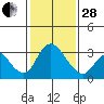 Whiskey Slough tide chart for Saturday, January 28, 2023