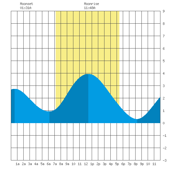 Whiskey Slough tide chart for Sunday, January 29, 2023