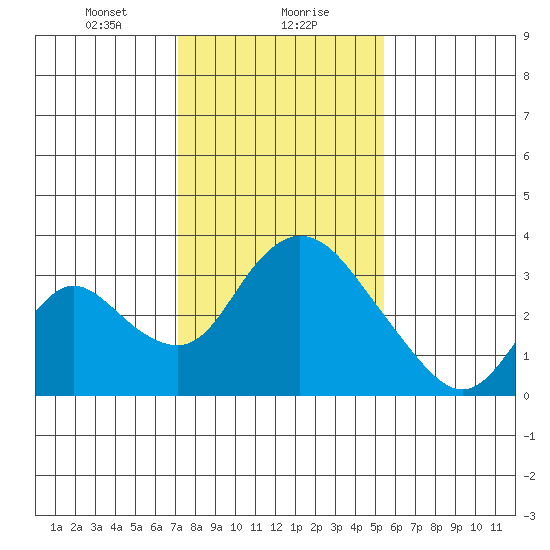 Whiskey Slough tide chart for Monday, January 30, 2023