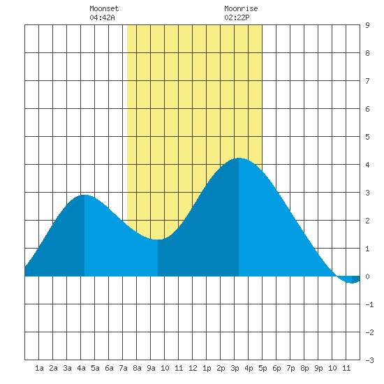 Whiskey Slough tide chart for Tuesday, January 3, 2023