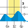 Whiskey Slough tide chart for Tuesday, January 3, 2023