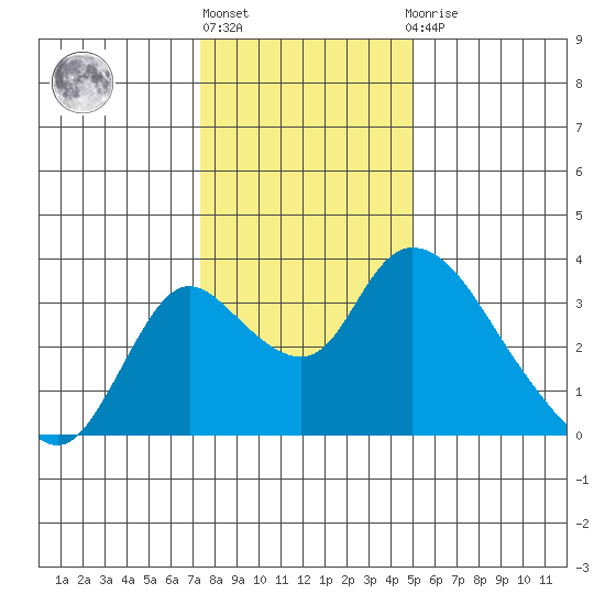 Whiskey Slough tide chart for Friday, January 6, 2023