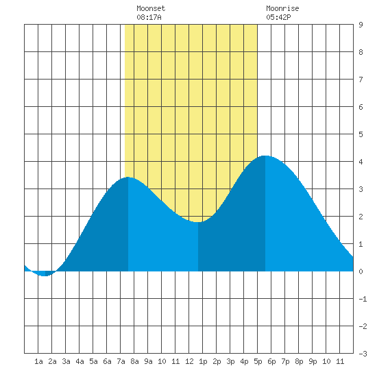 Whiskey Slough tide chart for Saturday, January 7, 2023