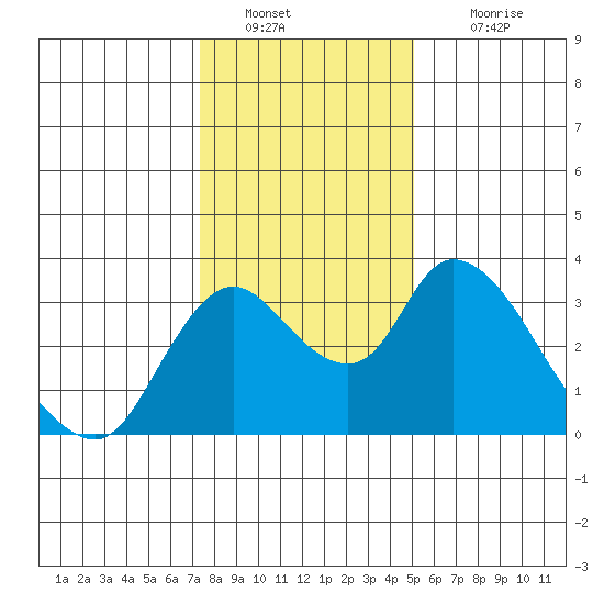 Whiskey Slough tide chart for Monday, January 9, 2023