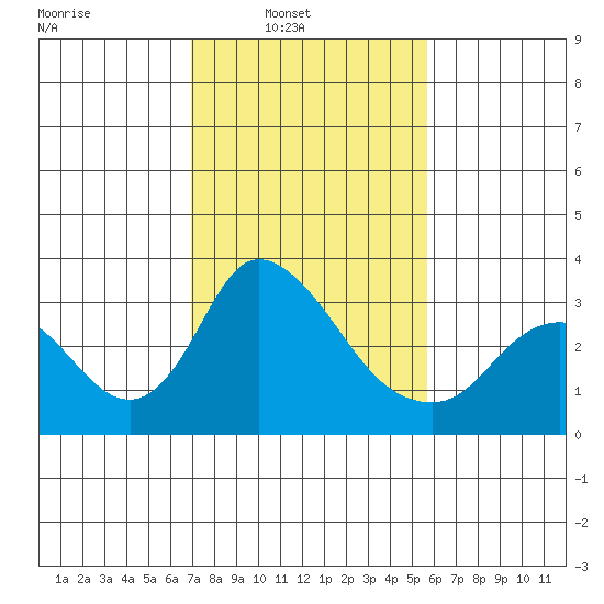 Whiskey Slough tide chart for Sunday, February 12, 2023