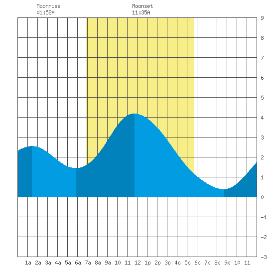 Whiskey Slough tide chart for Tuesday, February 14, 2023