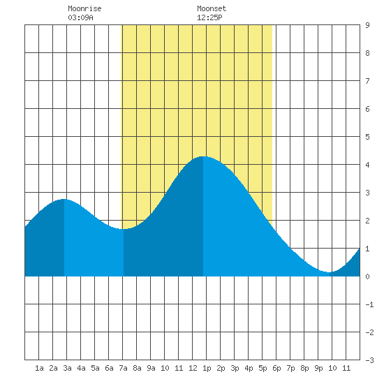 Whiskey Slough tide chart for Wednesday, February 15, 2023