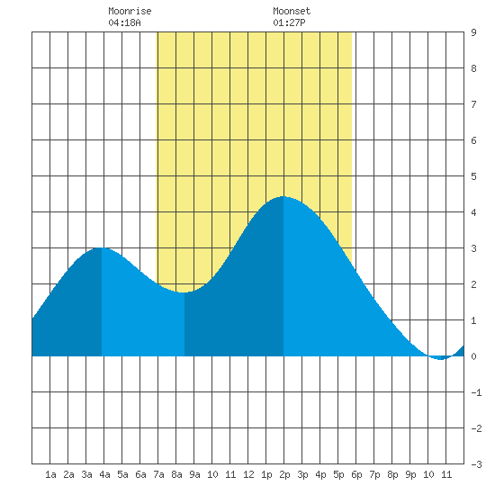 Whiskey Slough tide chart for Thursday, February 16, 2023