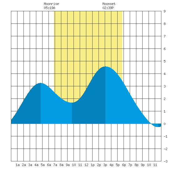 Whiskey Slough tide chart for Friday, February 17, 2023