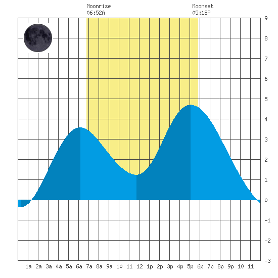 Whiskey Slough tide chart for Sunday, February 19, 2023