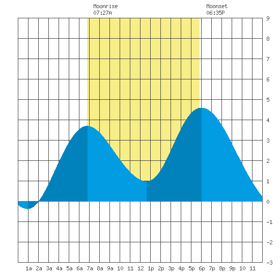 Whiskey Slough tide chart for Monday, February 20, 2023