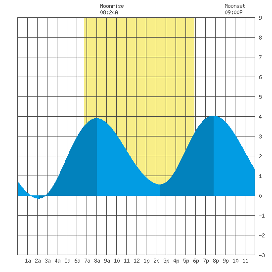 Whiskey Slough tide chart for Wednesday, February 22, 2023