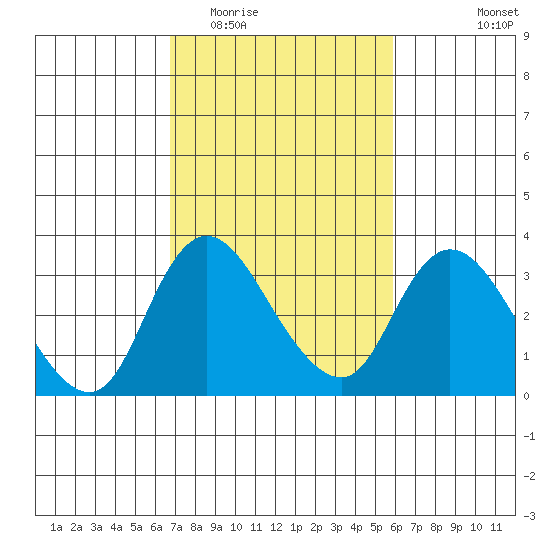 Whiskey Slough tide chart for Thursday, February 23, 2023