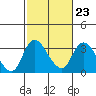 Whiskey Slough tide chart for Thursday, February 23, 2023