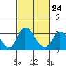 Whiskey Slough tide chart for Friday, February 24, 2023