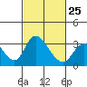 Whiskey Slough tide chart for Saturday, February 25, 2023