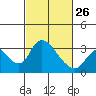 Whiskey Slough tide chart for Sunday, February 26, 2023