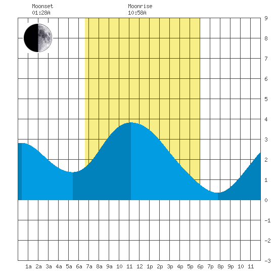 Whiskey Slough tide chart for Monday, February 27, 2023