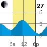 Whiskey Slough tide chart for Monday, February 27, 2023