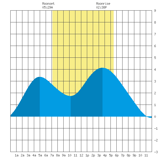 Whiskey Slough tide chart for Thursday, February 2, 2023