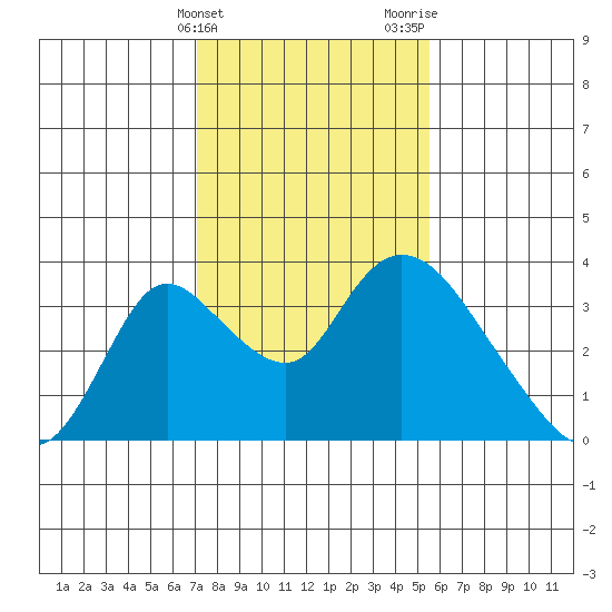 Whiskey Slough tide chart for Friday, February 3, 2023