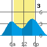 Whiskey Slough tide chart for Friday, February 3, 2023