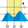 Whiskey Slough tide chart for Saturday, February 4, 2023