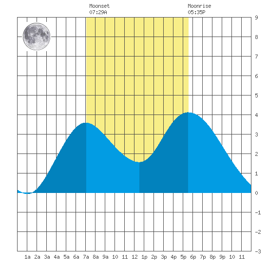Whiskey Slough tide chart for Sunday, February 5, 2023