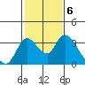 Whiskey Slough tide chart for Monday, February 6, 2023