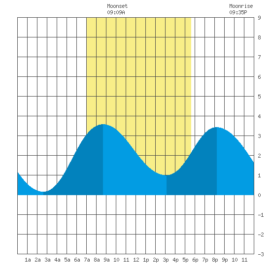 Whiskey Slough tide chart for Thursday, February 9, 2023