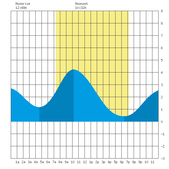 Whiskey Slough tide chart for Monday, March 13, 2023
