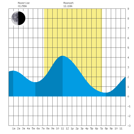 Whiskey Slough tide chart for Tuesday, March 14, 2023
