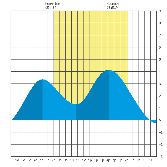 Whiskey Slough tide chart for Saturday, March 18, 2023