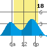 Whiskey Slough tide chart for Saturday, March 18, 2023