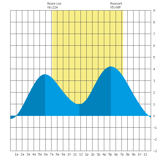 Whiskey Slough tide chart for Sunday, March 19, 2023
