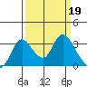 Whiskey Slough tide chart for Sunday, March 19, 2023