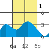 Whiskey Slough tide chart for Wednesday, March 1, 2023