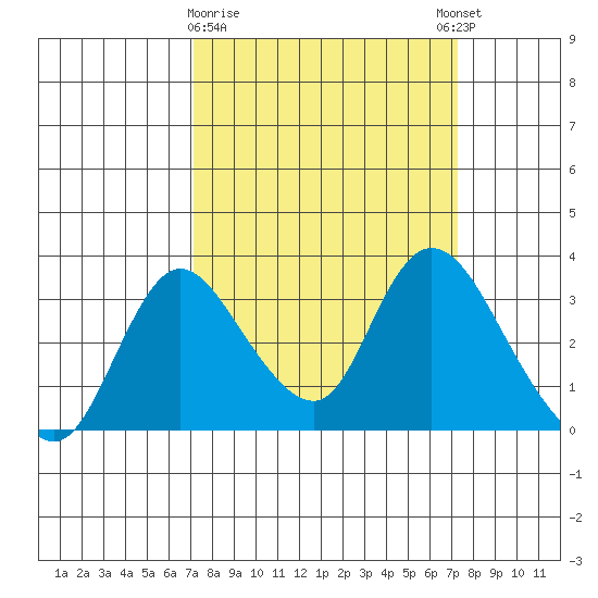 Whiskey Slough tide chart for Monday, March 20, 2023