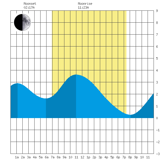 Whiskey Slough tide chart for Tuesday, March 28, 2023