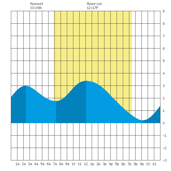 Whiskey Slough tide chart for Wednesday, March 29, 2023