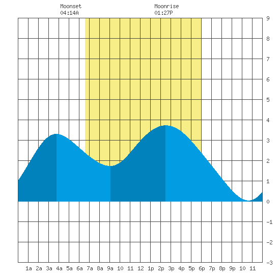 Whiskey Slough tide chart for Thursday, March 2, 2023