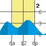 Whiskey Slough tide chart for Thursday, March 2, 2023