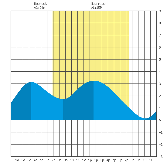 Whiskey Slough tide chart for Thursday, March 30, 2023