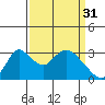 Whiskey Slough tide chart for Friday, March 31, 2023