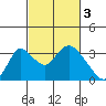 Whiskey Slough tide chart for Friday, March 3, 2023